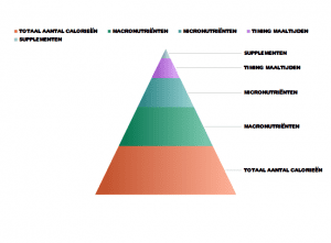 Piramide Voeding